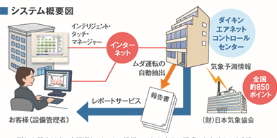 ダイキン工業