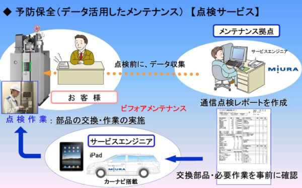 予防保全(データ活用したメンテナンス) 点検サービス)