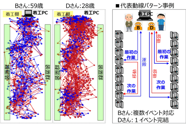 図-1 作業者の動線分析