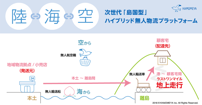 図：かもめやのハイブリッド無人物流プラットフォーム構想の概要図