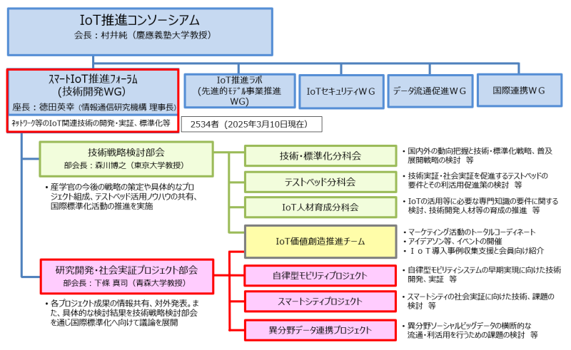 体制図