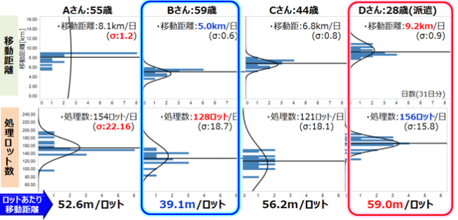 図-2 作業員の移動と処理数の関係