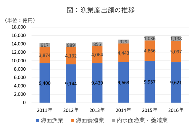 図:漁業産出額の推移