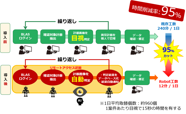 図-3 AI/RPAを使用した計器画像の自動判定
