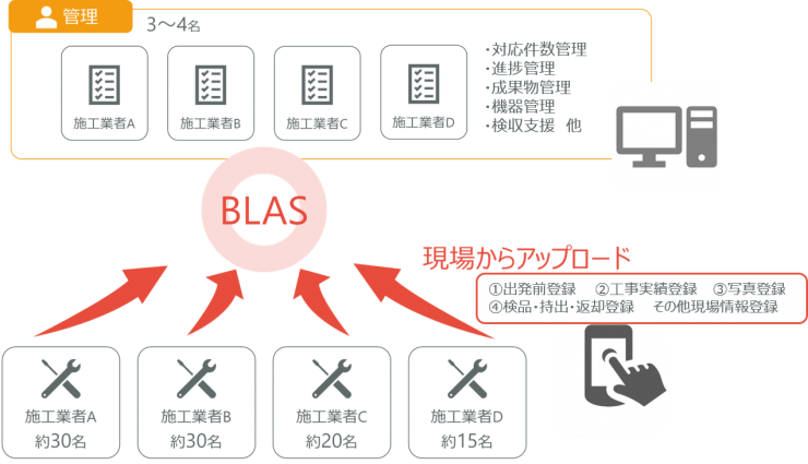 図-4 BLASの利用イメージ