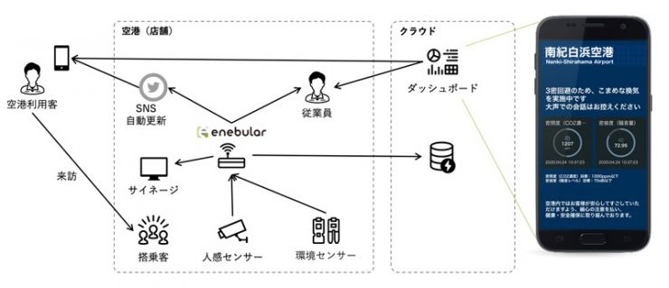 図-1 3密可視化システムの構成