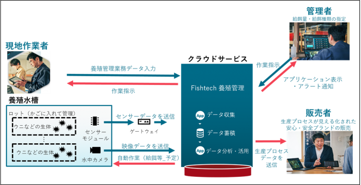 図1:神恵内村で導入された「Fishtech養殖管理」システムの概要