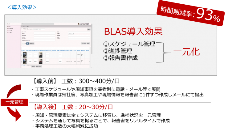 図-2 BLASの導入による工数削減効果