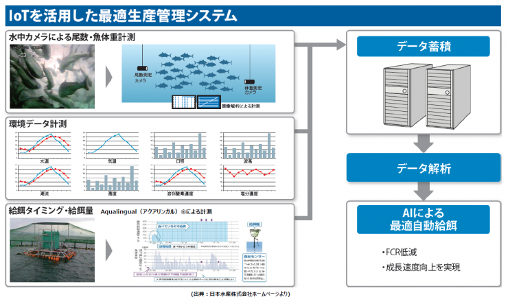 IoTを活用した最適生産管理システム